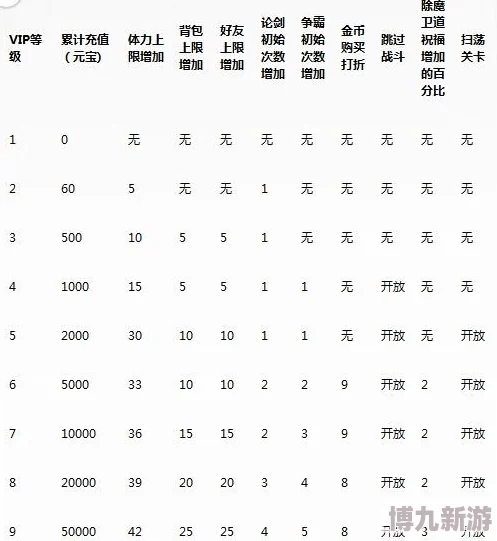 我是大东家VIP价格全面介绍表：详解VIP12等级需充值金额详情