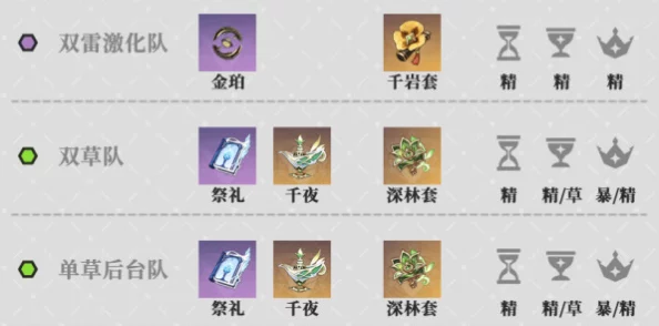 原神纳西妲圣遗物搭配推荐 ｜ 最佳词条选择与组合策略
